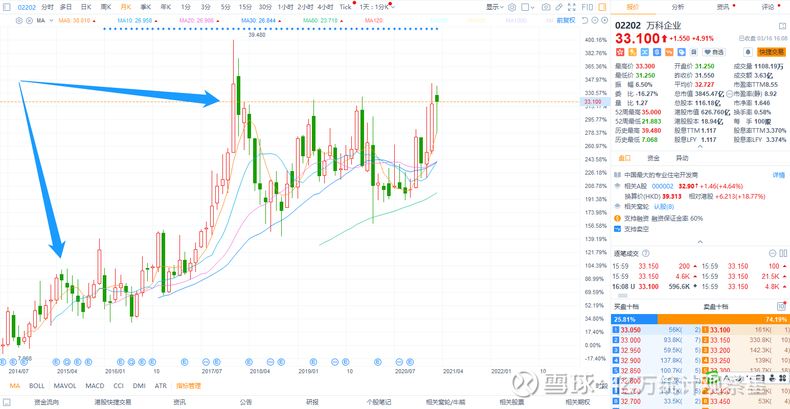 73% 万科a(:000002)  上涨了  4.
