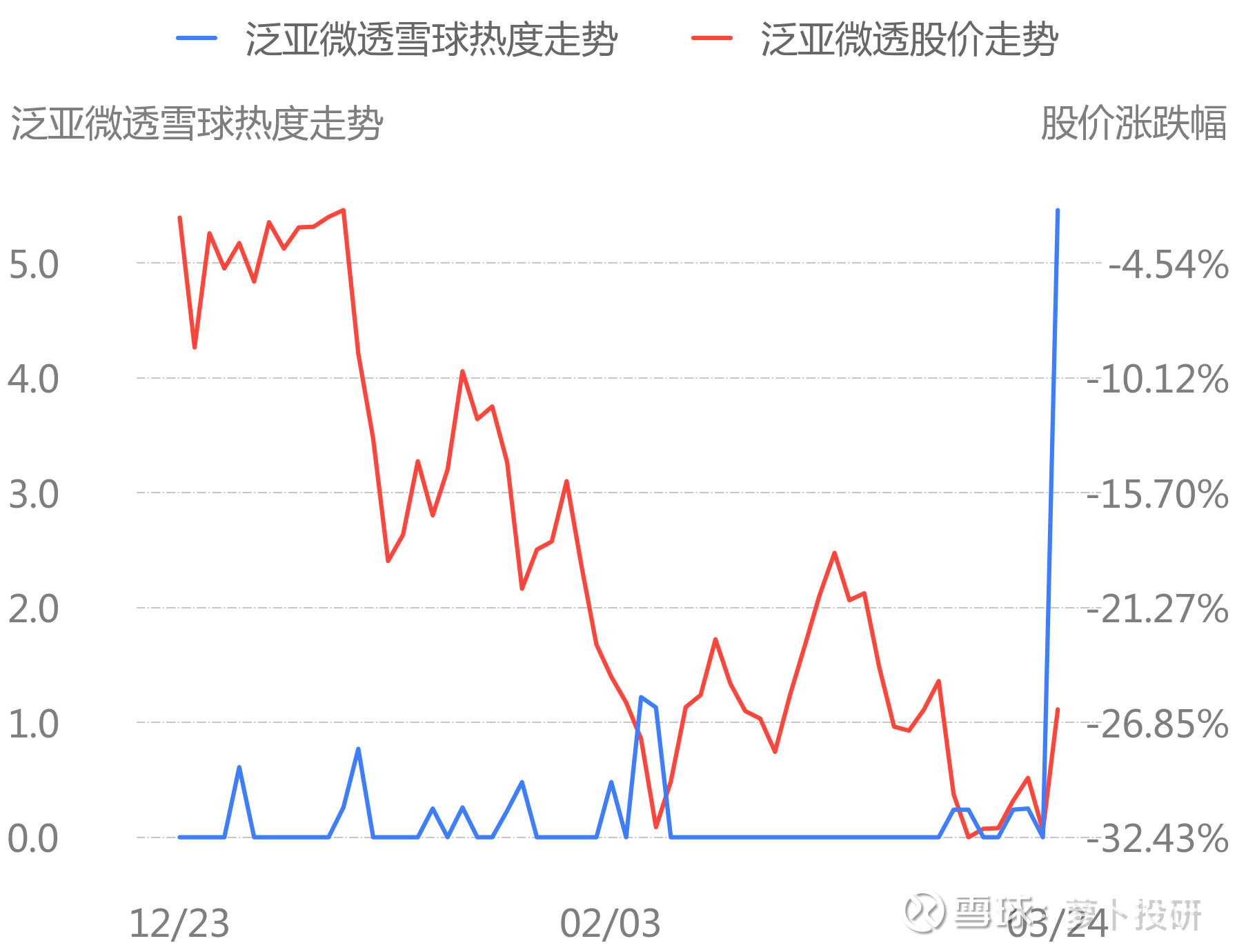 泛亚微透近期论坛舆情热度