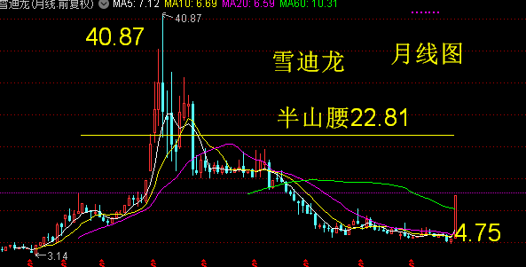 深圳能源——三角形突破到上升通道得演变