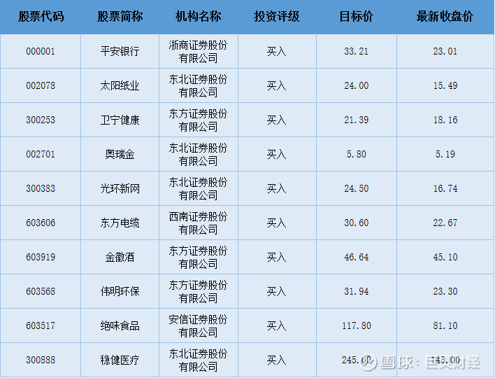 有12条为首次给予'买入'评级 涉及国际医学,顺络电子等19只个股