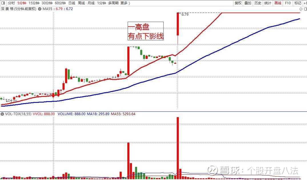 开盘八法的由来与历程天顺风能广博股份深赛格