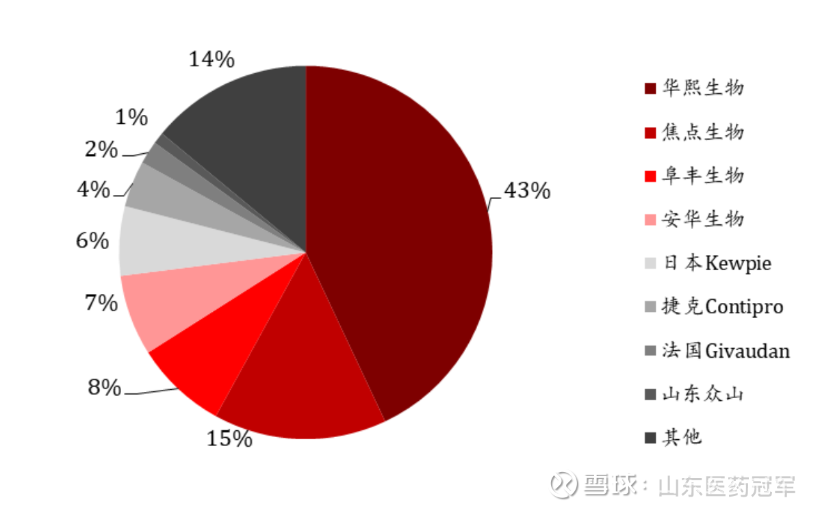 华熙生物(43,焦点生物(15,阜丰生物(8,安华生物(7)排名前四