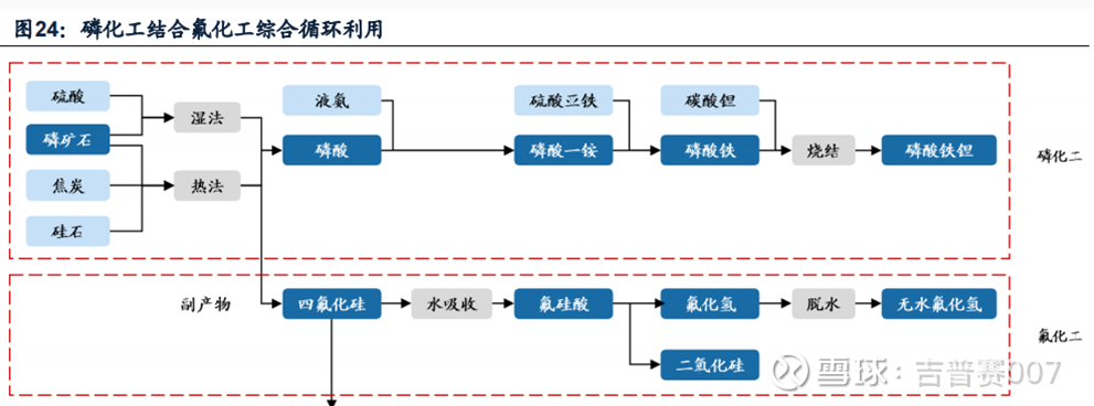 五氯化磷也可以从黄磷得到,但是黄磷是高耗能的产能,下游还有草甘膦