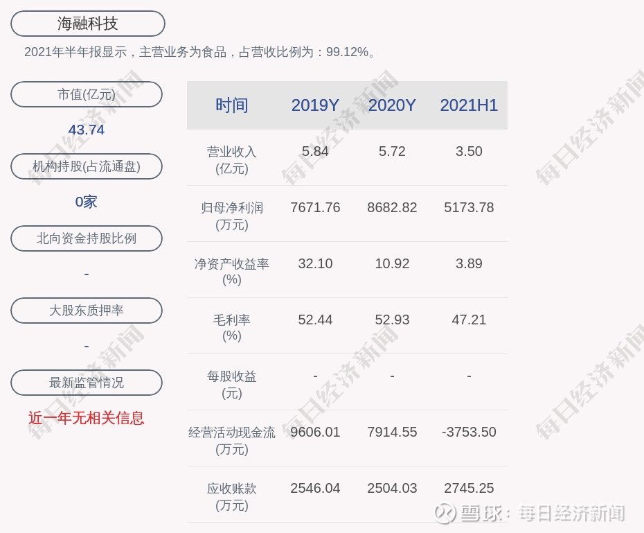 海融科技预计2021年前三季度净利润为8800万9800万元同比增长82211