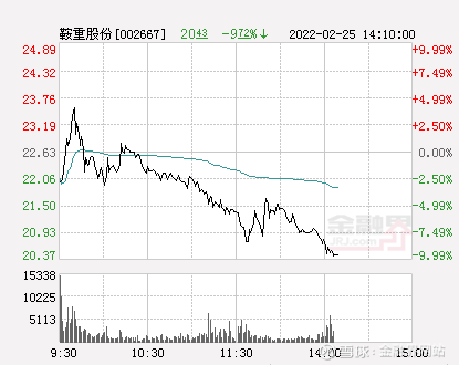 快讯鞍重股份跌停报于2037元