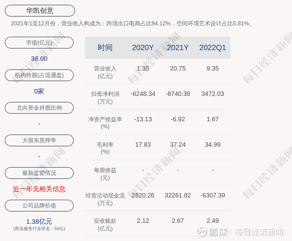 华凯创意2022年第一季度净利润约3472万元