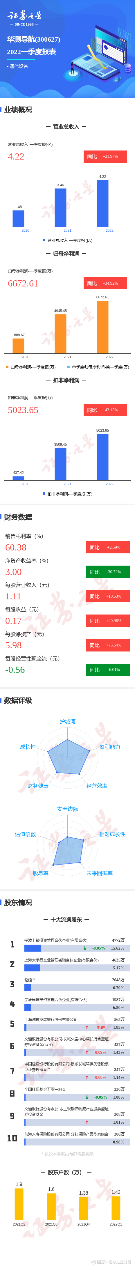 图解华测导航一季报第一季度单季净利润同比增3492