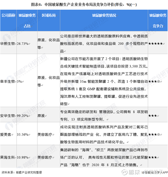 其次是阜丰生物和安华生物,在全球的玻尿酸原液销量排名中也是排在前