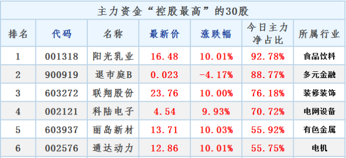 平均涨幅986今日主力资金控股最高的30股名单来了