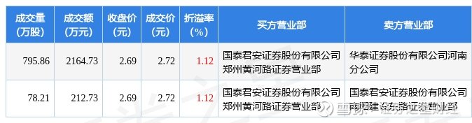 6月23日郑州银行现2377.46万元大宗交易