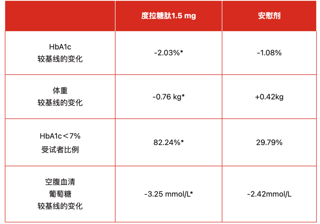 每周给药一次礼来度拉糖肽中国3期临床达主要终点