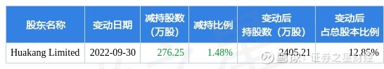 10月9日南微医学发布公告其股东减持27625万股