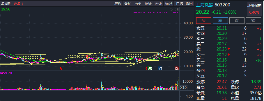 使用赢家江恩软件官方看图分析该股