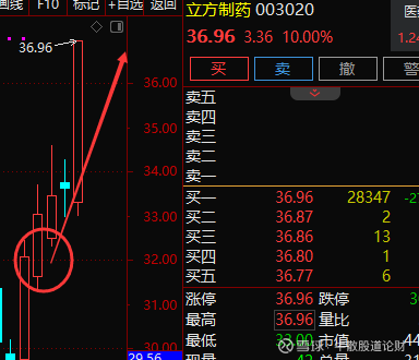 003020立方制药冲击涨停,上周提示后有百分之1_立方)