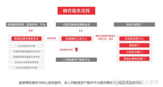 数据确权
