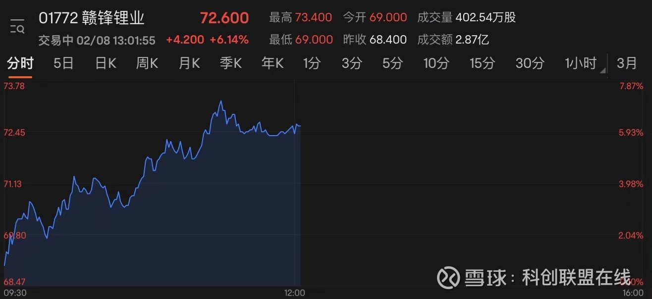 锂电池概念股早盘继续走高 赣锋锂业涨超8%洪桥集团涨超6%