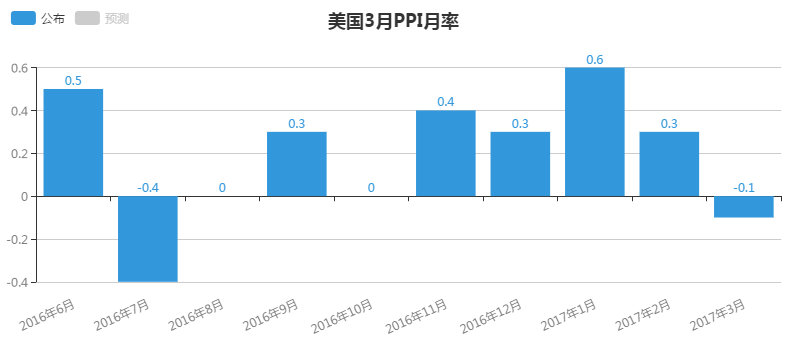 美國(guó)3月PPI月率出現(xiàn)七個(gè)月來首次下降，因服務(wù)和能源產(chǎn)品成本下降，但是美國(guó)3月PPI年率上升2.3%，升幅創(chuàng)五年來最大，表明美國(guó)通脹率在上升，這有利于使美聯(lián)儲(chǔ)處于漸進(jìn)的加息軌道上。