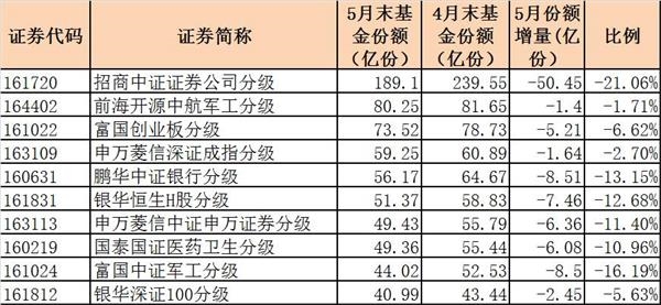 分级新规实施满月：基金份额减少300亿份 更有分级B全天零成交！