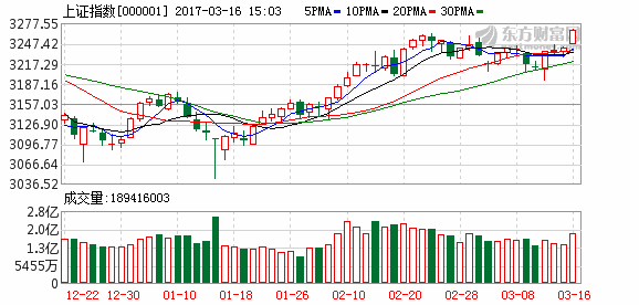 美联储加息靴子落地 沪指放量四连阳创出今年新高