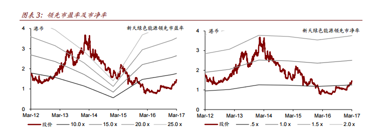 智通财经获悉，中金发表研报表示，上调新天绿色能源(00956)评级至“推荐”。目标价上调89%至1.95 港元，对应 10 倍 2018 年市盈率，较当前股价存在 34%的上行空间。