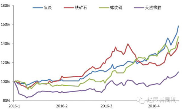 資料來源：Wind，東方證券研究所