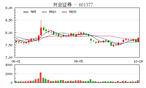 兴证国际香港创业板上市获批 兴业证券持股51.33%