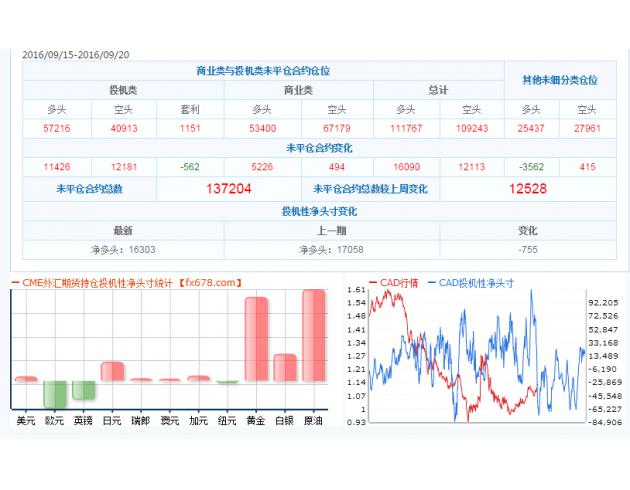 截至9月20日CFTC外汇及大宗商品持仓数据