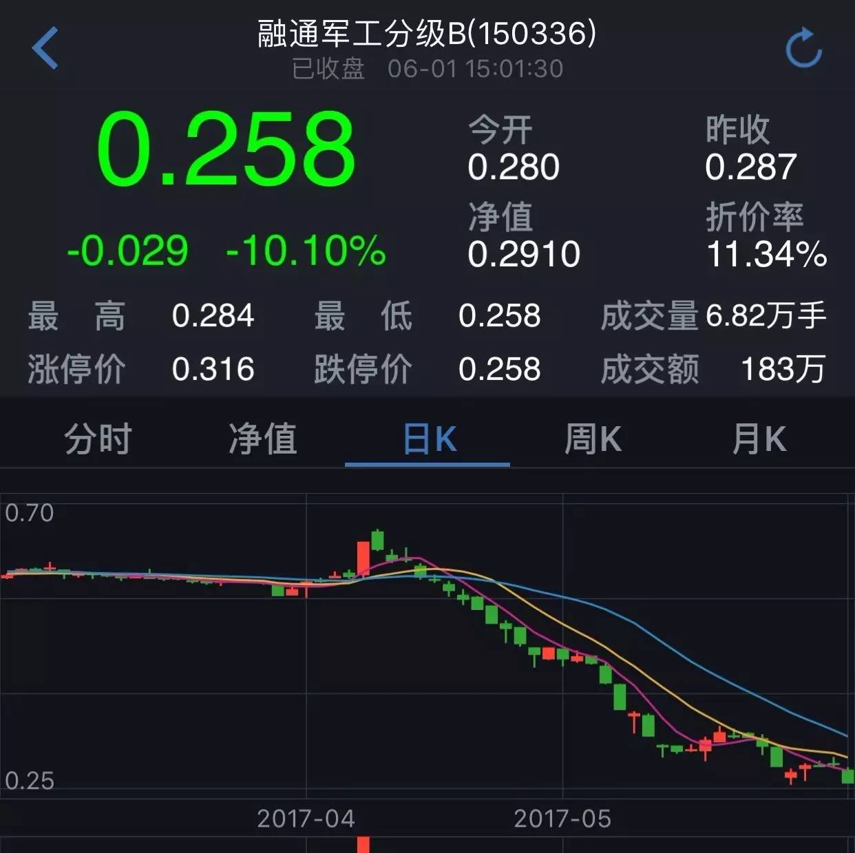 银华永益分级基金触发清盘 多只分级逼近下折