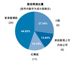 (恒生指数公司;截至2017.3)