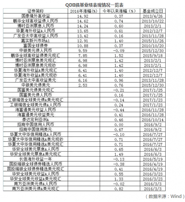 QD债基业绩表现