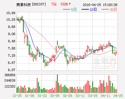 赛象科技：拟使用2亿元进行风险投资