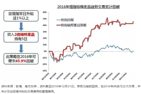 图1. 杠杆产品和反向产品的概念