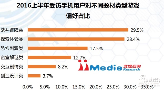 中國(guó)VR市場(chǎng)上半年真實(shí)現(xiàn)狀：半數(shù)用戶(hù)不熟 七成不愿買(mǎi)