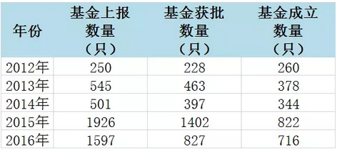 新基金炸了：监管层要求1月内不宜上报超过10只