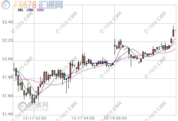 【原油盤初】產(chǎn)油國減產(chǎn)助漲油價，但需警惕美原油增產(chǎn)