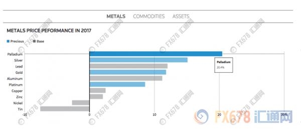 鈀金奪取鉑金光芒，價(jià)格齊平指日可待? 