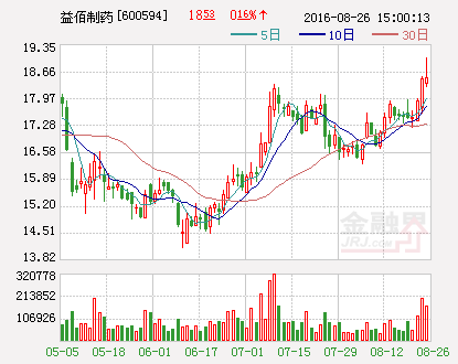 益佰制药：上半年盈利1.72亿元，同比增长187%