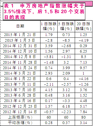 救市政策超預(yù)期 地產(chǎn)股迎來(lái)艷陽(yáng)天
