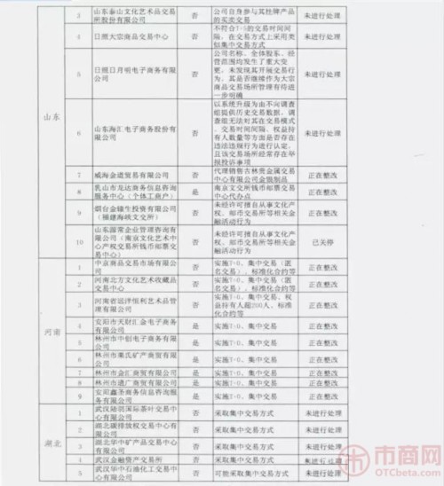 违规交易场所及未通过验收地区交易所场所名单！(网传) 