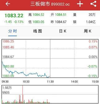 中國網(wǎng)財(cái)經(jīng)10月19日訊 今日早盤，新三板做市指數(shù)開盤即下跌，隨后呈現(xiàn)弱勢震蕩，臨近尾盤探底1083.05點(diǎn)。截至午間收盤，三板做市指數(shù)報(bào)1083.22點(diǎn)，跌1.45點(diǎn)，跌幅0.13%，成交1.04億元。