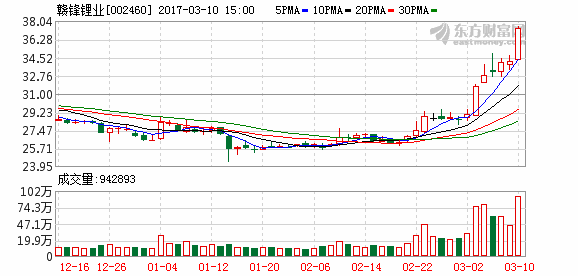 资金突然发力 基金重仓股赣锋锂业引机构“围猎”