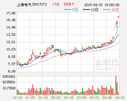 核電走出去獲實質進展  上海電氣5個交易日4個漲停