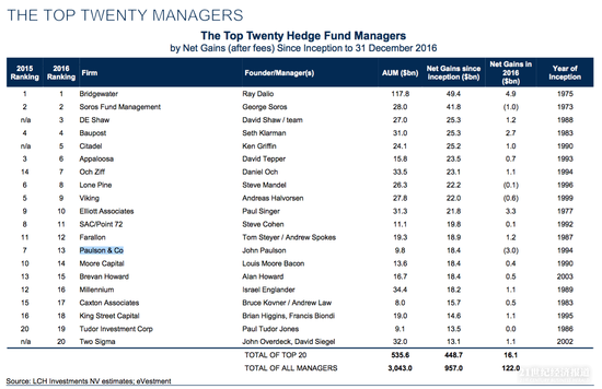 桥水成2016年表现最佳对冲基金 索罗斯亏10亿美元
