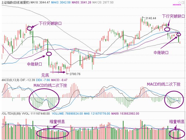 湖南金证：明日有望继续反弹，关注3025点阻力 