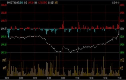新三板日?qǐng)?bào):投資回歸理性 東海證券成交近3000萬(wàn)元