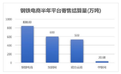 鋼鐵電商三季報發(fā)布中 