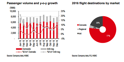 智通財經(jīng)獲悉，匯豐證券發(fā)表研報表示，北京首都機(jī)場(00694)由于政府會議及跑道維修等不利影響，該行預(yù)計2017年飛機(jī)運(yùn)營增長將保持持平，并將2017-18年盈利預(yù)測分別下降9%和5%，重申“持有”評級，目標(biāo)價由8.5港元下降至8.1港元。
