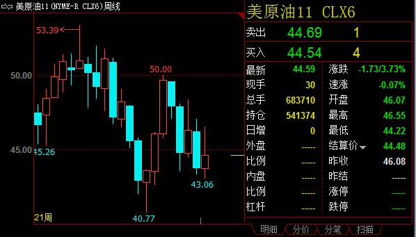 【周评】FED食言二度戏耍美元多头，冻产迷茫油价多空对峙