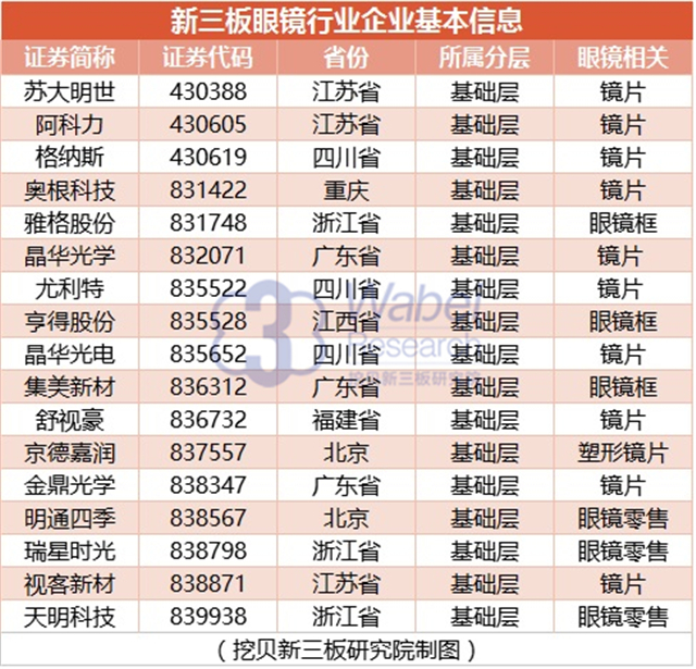 新三板眼镜行业企业基本信息（挖贝新三板研究院制图）