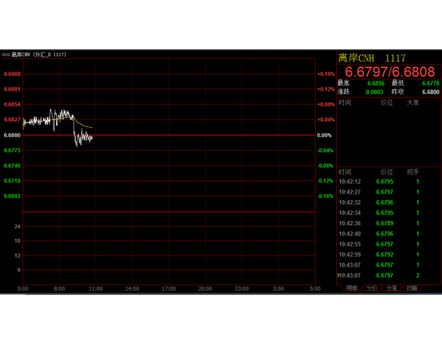 人民幣中間價上調(diào)98點，節(jié)前料維持震蕩走勢